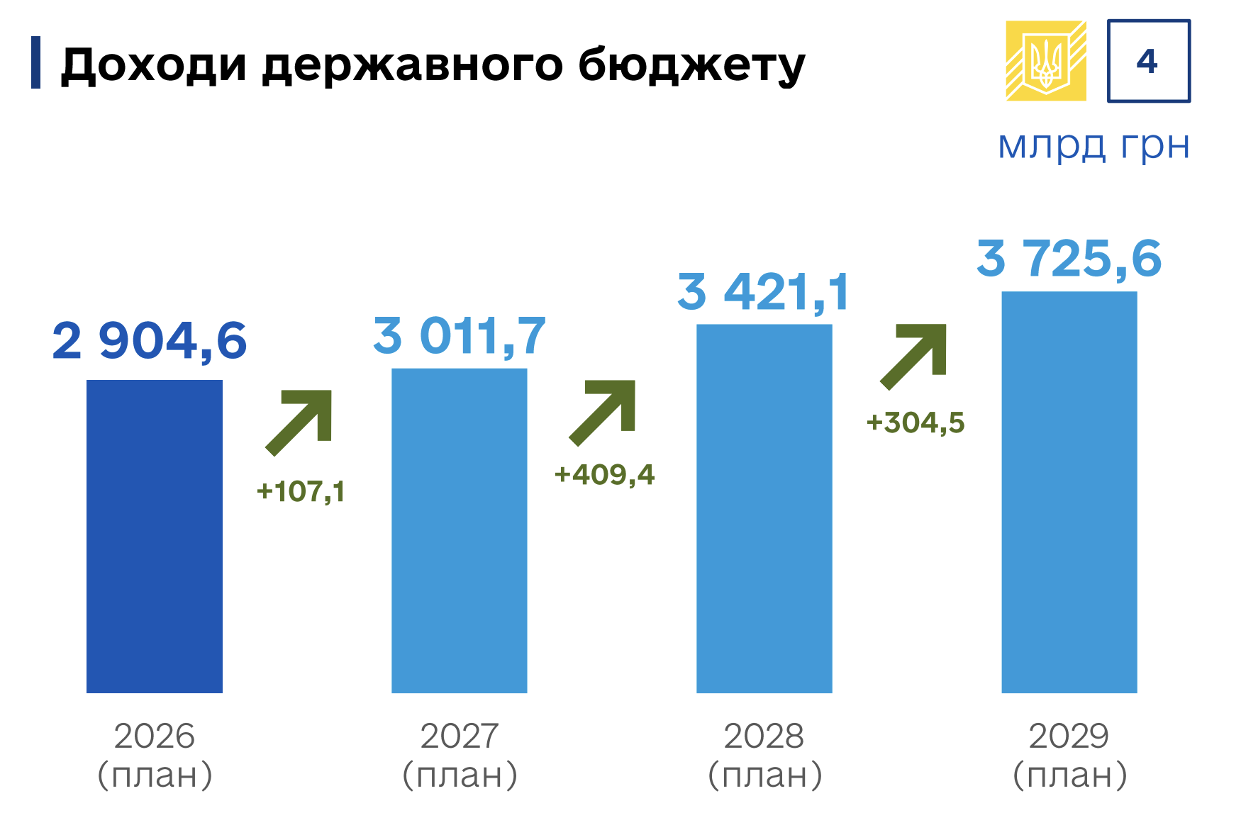 Зарплати зростуть, але і курс долара теж: два плани Кабміну на бюджет до 2029 року